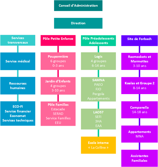 Organigramme Internet